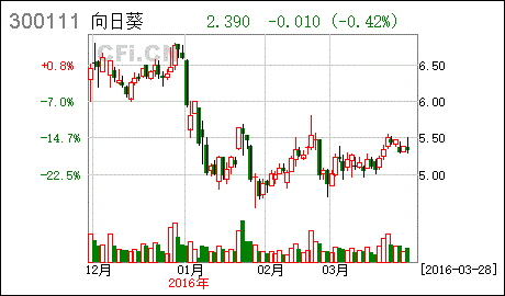 向日葵非公开发行股票是好是坏