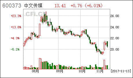 中文传媒都公告派现了【10送8元】股票怎么还不涨？