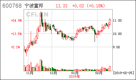  宁波富邦精业集团股份有限公司 600768最新消息,机构持股比例变动及并购重组进展 天富登录