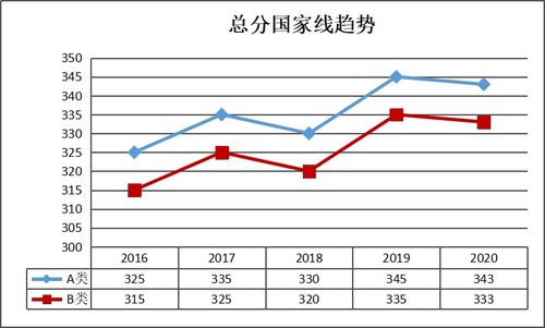 考研难不难 看看近五年考研分数线及趋势