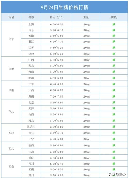 今日猪价全面下跌 9月24日生猪价格行情表 