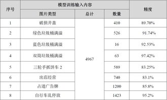 基于深度学习的目标检测算法在城管中的应用综述