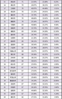 关注 QQ大数据下,武汉城市年轻指数潜力最大