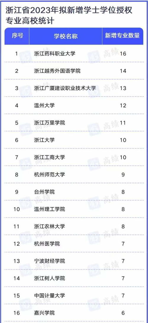 2023年本科新增专业有哪些(图1)