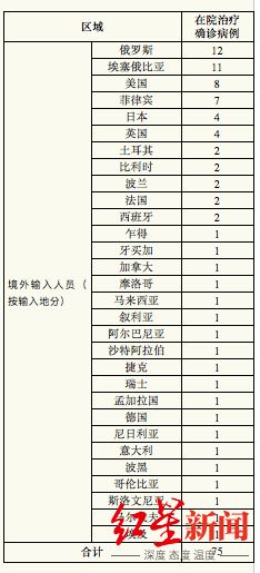 上海昨日新增5例境外输入确诊病例 67名同航班密接者均已隔离