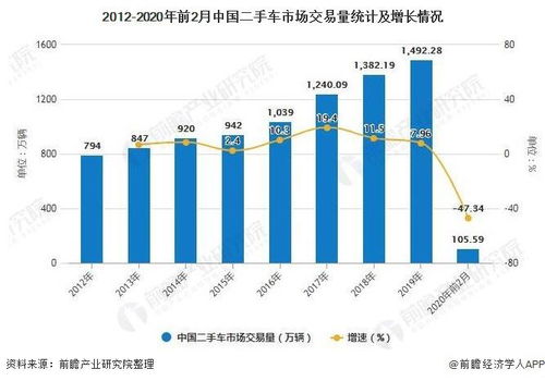 2020年疫情期间中国二手车行业市场现状及发展趋势分析 数字化升级将成为发展关键