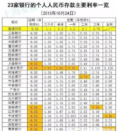 50000一年涨500利息多少？