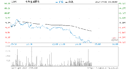 内房股和物管股涨势扩大，绿城中国暴涨10％，雅生活服务涨幅超过6%