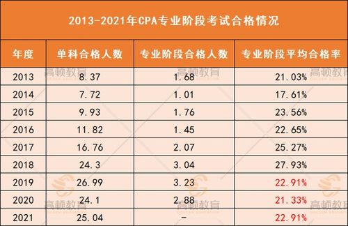 注册会计师合格率,cpa通过率多少2023