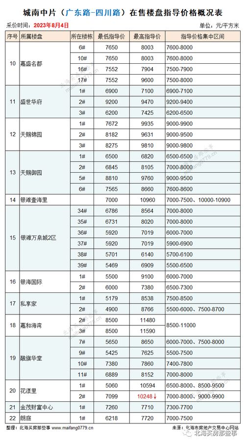 2023年8月北海在售楼盘指导价格一览 继续保持稳定