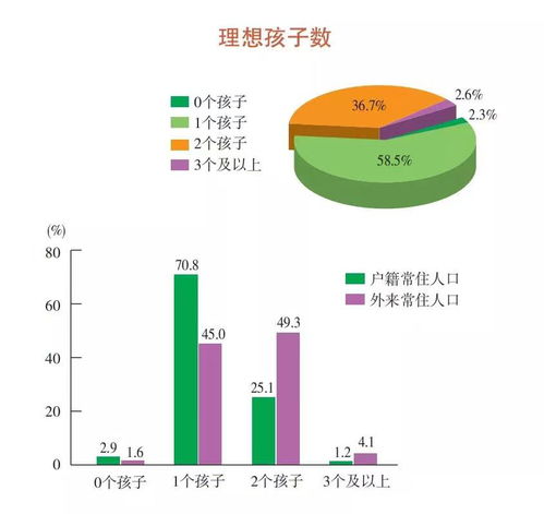 近6成上海常住人口理想只生1个孩子,不想生育下一个的最大原因找到了