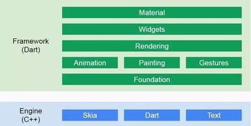 flutter框架
