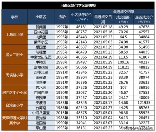 天津重点学区房最新价格来了 附2021小升初学区划片一览