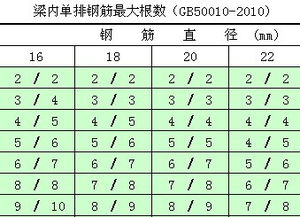 梁单排钢筋根数计算表免费下载 结构表格 