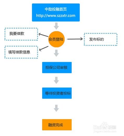  天富平台投资流程怎么样啊,天富平台投资流程详解 天富注册