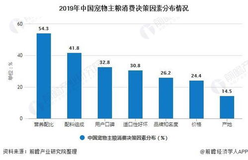 2020年中国宠物食品行业市场现状及竞争格局分析 市场集中度仍相对较低