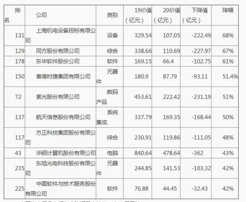 疫情下品牌增长放缓,第十五届 鼎电杯 电子300强公布