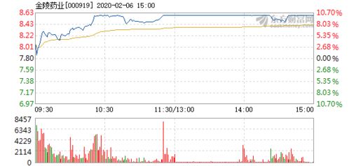 今天金陵药业会涨停吗？