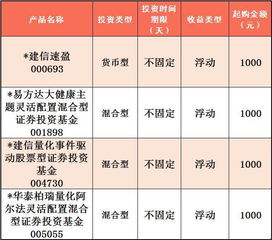 建设银行理财产品一览表2022,类型、特点与风险提示