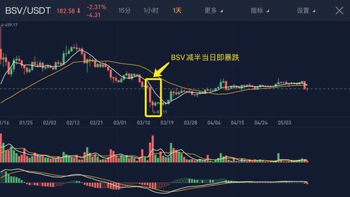 ltc币减半会下跌吗,数字货币发展的预测数字货币发展趋势