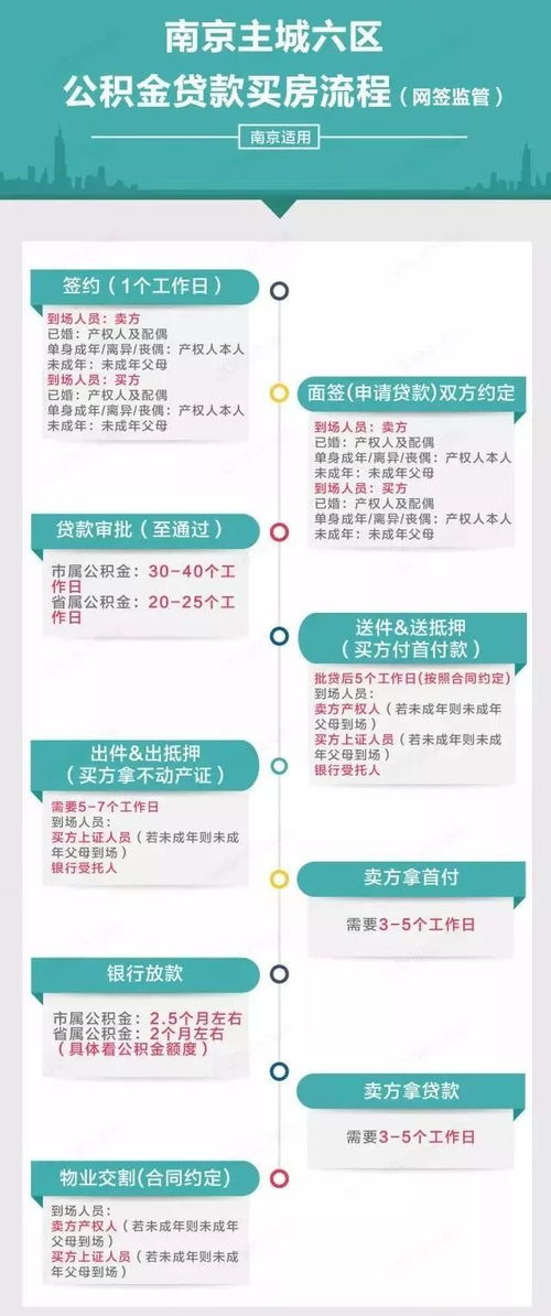 公积金贷款买房后贷款怎么还的最新相关信息