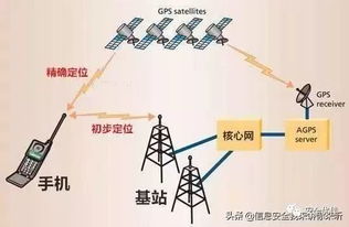 揭秘 手机到底是如何实现定位的 工作原理是什么 