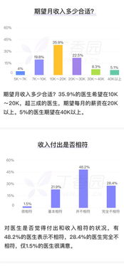 医生到底收入多少合适 超三成医生期望月收入 2w 以上