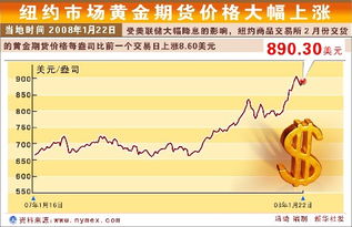 美国股市波动和黄金价格走势有什么关系