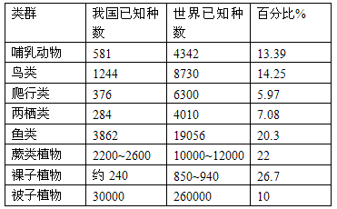 人类占生物的百分比是多少啊?