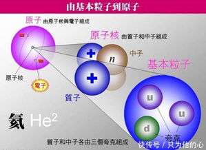 质子由夸克组成,夸克由啥组成此物比夸克小得多,或是终极单位 