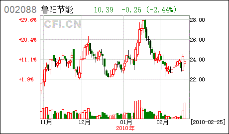 A股鲁阳股份公司目前处于什么情况？