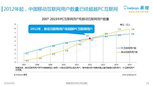 重磅 中国互联网发展趋势报告2016 