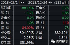 请问中弘股份股票历史最低价是多少？