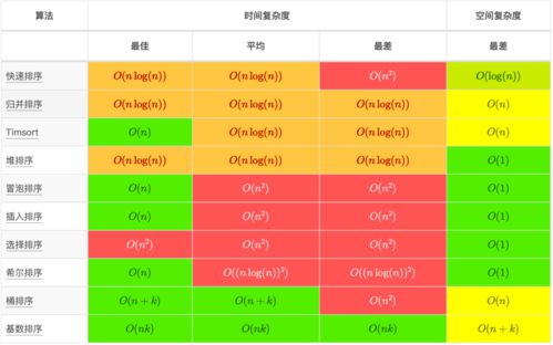 常用算法复杂度速查表,蹲坑的功夫都能背