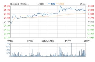 辅仁药业股票，探明底部了吗，后市会怎么走啊