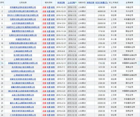 如何选出所有2021年上市的新股