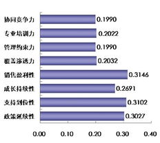 数码相机渠道商对供应商综合评估报告 