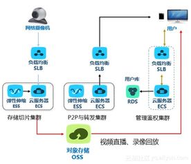 流媒体服务器主要有哪些服务组成