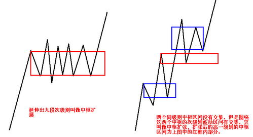 缠论中什么叫中枢扩展 什么叫中枢扩张 我用一个图表示我的理解,请高手看对不对 