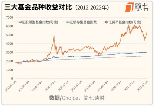 一万元基金不管涨跌吗