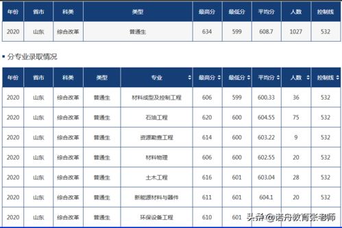 中国石油大学华东分数线,中国石油大学华东的各专业去年最低录取分