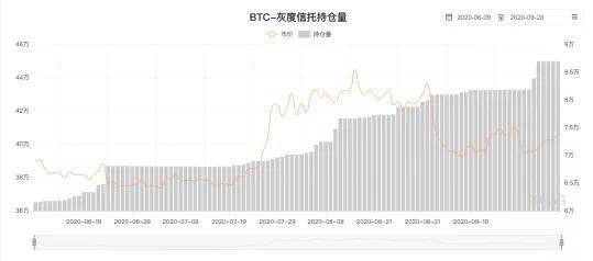 怎么查灰度购买的比特币