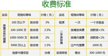 中介费用包含哪些费用？