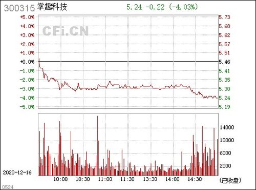 300315掌趣科技股票,300315掌趣科技股吧东方财富网