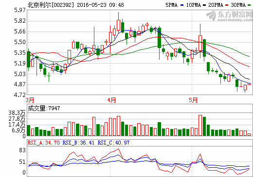 北京利尔股票咋样5.77进老师讲下的