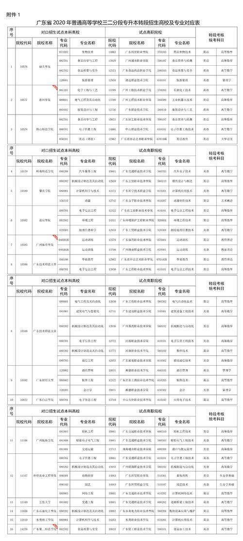 3+2本科和专升本的区别(图1)