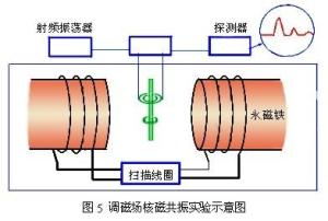 核磁共振原理