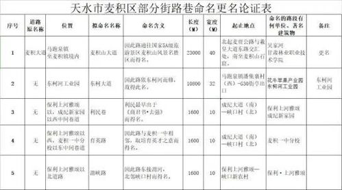 来认识一下 天水为新建的41条道路正式命名,就在这些地方