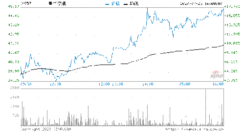 美兰空港股价午盘持续上涨，涨幅近5%