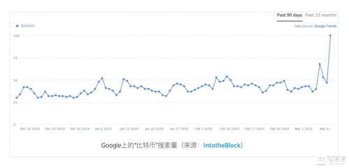 比特币日搜索量,比特币 200g算力一天挖多少